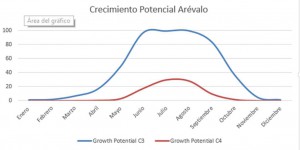 crecimiento-potencial-arevalo